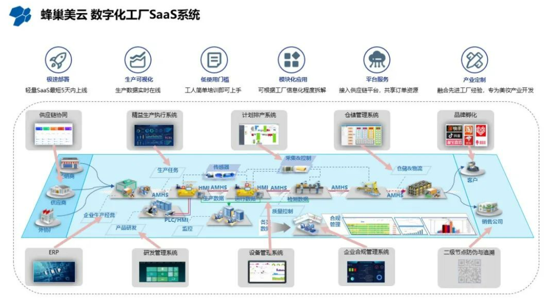 蜂巢互聯&華為云DME,構建數字云工廠新思路